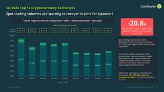 CoinGecko Q3 2022 Cryptocurrency Report 37
Q3 2022 Top 10 Cryptocurrency Exchanges
Spot trading volumes are starting to recover in-time for Uptober?
$1.3T
Top-10 Cryptocurrency Exchange (CEX + DEX) Trading Volume (Jan – Sep 2022)
CEXes have continued to increase their
dominance. The CEX:DEX ratio has
increased to 95% in Q3 2022 from 89% in
Q2 2022.
Spot trading volumes have been
decimated, briefly dipping even below
$1T in July and August before recovering in
September.
In line with a global slowdown of the
economy and financial markets, traders
and investors alike have naturally de-
risked from crypto assets. DEXs have
suffered more than CEXes as most
crypto degens left the market.
-20.8%
Top 10 (DEX + CEX) Total Trading
Volume Decline from Q2 2022
to Q3 2022
$1.3T $0.9T $0.9T $0.9T $1.0T
Trading
Volume
Source: CoinGecko
Total Trading Volume ($ Trillion)
$1.5T $1.2T $1.3T
$1.31T
$1.02T
$1.20T $1.18T $1.21T
$0.86T $0.85T $0.84T
$0.94T
$0.18T
$0.15T
$0.13T
$0.09T
$0.11T
$0.08T $0.07T $0.06T
$0.05T
$0.0T
$0.2T
$0.4T
$0.6T
$0.8T
$1.0T
$1.2T
$1.4T
$1.6T
Jan-22 Feb-22 Mar-22 Apr-22 May-22 Jun-22 Jul-22 Aug-22 Sep-22
CEX DEX
 