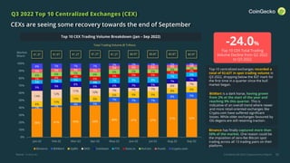 CoinGecko Q3 2022 Cryptocurrency Report 38
Q3 2022 Top 10 Centralized Exchanges (CEX)
CEXs are seeing some recovery towards the end of September
Total Trading Volume ($ Trillion)
Top-10 centralized exchanges recorded a
total of $2.62T in spot trading volume in
Q3 2022, dropping below the $3T mark for
the first time in a quarter since the bull
market began.
-24.0%
Top 10 CEX Total Trading
Volume Decline from Q2 2022
to Q3 2022
BitMart is a dark horse, having grown
from 2% at the start of the year and
reaching 9% this quarter. This is
indicative of an overall trend where newer
and more retail-oriented exchanges like
Crypto.com have suffered significant
losses. While older exchanges favoured by
OG degens are still retaining traction.
Binance has finally captured more than
50% of the market. One reason could be
the imposition of zero-fee Bitcoin spot
trading across all 13 trading pairs on their
platform.
Source: CoinGecko
$1.3T
Top 10 CEX Trading Volume Breakdown (Jan – Sep 2022)
Market
Share
39% 41% 43% 43%
48% 47% 47%
51% 52%
2% 2%
4% 5%
7% 7% 7%
8% 9%
8%
10%
10% 8%
6% 9% 9%
8% 8%
14%
12%
11% 10%
7% 5% 7%
6%
7%
9% 9%
8%
6% 6% 7% 5%
7%
7%
5% 5% 5%
4%
7% 8% 8%
7%
6%
3% 4% 4%
6%
5% 5% 5%
4%
4%
6% 6% 5% 6%
6% 5% 5%
4% 3%
5% 5% 4% 5%
5% 6% 6% 4% 3%
8% 7% 7% 7% 3% 2% 2% 2% 2%
0%
10%
20%
30%
40%
50%
60%
70%
80%
90%
100%
Jan-22 Feb-22 Mar-22 Apr-22 May-22 Jun-22 Jul-22 Aug-22 Sep-22
Binance BitMart UpBit OKX Coinbase FTX Gate.io KuCoin Huobi Crypto.com
$1.0T $1.2T $1.2T $1.2T $0.9T $0.8T $0.8T $0.9T
 