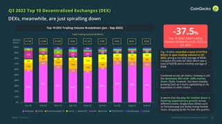 CoinGecko Q3 2022 Cryptocurrency Report 39
Q3 2022 Top 10 Decentralized Exchanges (DEX)
DEXs, meanwhile, are just spiralling down
It seems that the play for market share is
favoring expansionary growth across
different chains. Single-chain DEXes such
as Pancakeswap are slowly losing market
share, dropping by 60.1% over the quarter.
Top 10 DEXs recorded a total of $179.0
billion in spot trading volume in Q3
2022, giving a monthly average of $60B.
Compare this with Q2 2022 which saw a
total of $287B and a monthly average of
$95B.
-37.5%
Top 10 DEXs Total Trading
Volume Decline from Q2 2022 to
Q3 2022
Combined across all chains, Uniswap is still
the dominant DEX with ~64% market
share. Dodo, however, has been steadily
growing QoQ as it starts capitalizing on its
expansion to other chains.
Source: CoinGecko
Top 10 DEX Trading Volume Breakdown (Jan – Sep 2022)
Market
Share
Total Trading Volume ($ Billion)
$178B $148B $129B $93B $115B $78B $68B $60B $50B
56%
67%
61%
54% 54%
60%
68% 65% 64%
3%
8%
7%
7% 3%
4%
7% 9% 10%
12%
9%
10%
16%
12%
9%
7% 9% 8%
7%
3%
3% 5%
13%
14%
6% 5% 8%
2% 2%
3% 3% 3% 3%
15%
5%
5%
8% 8%
2% 2% 3% 2%
4% 6%
8% 3%
3% 3% 4% 3%
0%
10%
20%
30%
40%
50%
60%
70%
80%
90%
100%
Jan-22 Feb-22 Mar-22 Apr-22 May-22 Jun-22 Jul-22 Aug-22 Sep-22
Uniswap Dodo Pancakeswap v2 Curve Balancer Sushi Serum THORChain Quickswap Jupiter
 