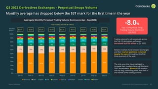 CoinGecko Q3 2022 Cryptocurrency Report 40
Q3 2022 Derivatives Exchanges – Perpetual Swaps Volume
Monthly average has dropped below the $3T mark for the first time in the year
Trading volume for all perpetuals across
the Top 10 derivatives exchanges
decreased by $750 billion in Q3 2022.
Relative market share between exchanges
and their market positions remained
largely the same throughout the first
three quarters of the year.
The only ones that have managed to
increase their market share are Bybit and
OKX. Nonetheless, Binance still remains
the top dog, controlling more than half of
the market (54%) trading volume.
Source: CoinGecko
-8.0%
Top 10 Perpetual Swap
Trading Volume Decline in
Q3 2022
Aggregate Monthly Perpetual Trading Volume Dominance (Jan – Sep 2022)
Market
Share
Total Trading Volume ($ Trillion)
53% 52% 51% 54% 53% 54% 53% 55% 54%
17% 18% 19% 15% 15% 15% 17% 16% 16%
7% 7% 8% 9% 10% 11% 11% 10% 11%
10% 10% 9% 9% 10% 9% 8% 8% 8%
3% 3% 3% 4% 4% 4% 4% 4% 4%
3% 3% 3% 3% 3% 3% 3% 2% 2%
0%
10%
20%
30%
40%
50%
60%
70%
80%
90%
100%
Jan-22 Feb-22 Mar-22 Apr-22 May-22 Jun-22 Jul-22 Aug-22 Sep-22
Binance OKX Bybit FTX KuCoin Gate.io BitMart Huobi dYdX BitMex
$3.4T $3.0T $3.3T $3.0T $3.3T $3.1T $2.9T $2.9T $2.8T
 