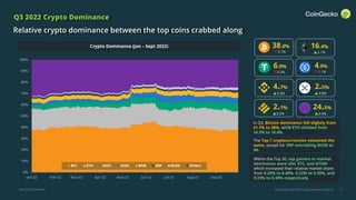 CoinGecko Q3 2022 Cryptocurrency Report 5
Q3 2022 Crypto Dominance
Relative crypto dominance between the top coins crabbed along
Crypto Dominance (Jan – Sept 2022)
In Q3, Bitcoin dominance fell slightly from
41.1% to 38%, while ETH climbed from
14.3% to 16.4%.
Source: CoinGecko
16.4%
2.1%
6.9%
0.2%
4.9%
1.1%
4.7%
0.9%
2.1%
0.2%
2.5%
0.8%
24.5%
0.4%
38.0%
3.1%
The Top 7 cryptocurrencies remained the
same, except for XRP overtaking BUSD at
#6.
0%
10%
20%
30%
40%
50%
60%
70%
80%
90%
100%
Jan-22 Feb-22 Mar-22 Apr-22 May-22 Jun-22 Jul-22 Aug-22 Sep-22
BTC ETH USDT USDC BNB XRP BUSD Others
Within the Top 30, top gainers in market
dominance were UNI, ETC, and ATOM
which increased their relative market share
from 0.25% to 0.49%, 0.22% to 0.39%, and
0.23% to 0.38% respectively.
 
