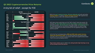 CoinGecko Q3 2022 Cryptocurrency Report 6
Q3 2022 Cryptocurrencies Price Returns
A tiny bit of relief – except for P2E
As for the Top 5 exchange tokens, BNB and OKB made a good recovery,
while LEO continued to slide. FTT and CRO closed out the quarter pretty
much flat. This is in contrast to last quarter where LEO outperformed all other
Top 30 coins just by staying resilient.
Within the top 5 cryptocurrencies, all fared relatively well with each either
staying resilient or making a decent recovery from Q2. XRP outperformed,
recovering close to 50% in Q3, followed by BNB and ETH.
Source: CoinGecko
Play-To-Earn tokens saw no relief in Q3, taking double digit beatings on top
of the already brutal last quarter.
DeFi token prices surely lived up to the “DeFi is Dead” meme last quarter. By
contrast, the Top 5 DeFi tokens are the only category in green across the
board this quarter. LDO led the pack by a large margin, increasing by 3.5x in
Q3, likely benefiting from the Ethereum Merge narrative. It’s worth noting
however these gains are merely recoveries from the significant drop in the
previous quarter.
 
