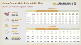 15
Grade Contained Metal
Types
矿石
(百万吨)
Cu
(%)
Mo
(%)
Pb
(%)
Zn
(%)
Au
(g/t)
Ag
(g/t)
Cu
(kt)
Mo
(kt)
Pb
(kt)
Zn
(kt)
Au
(...