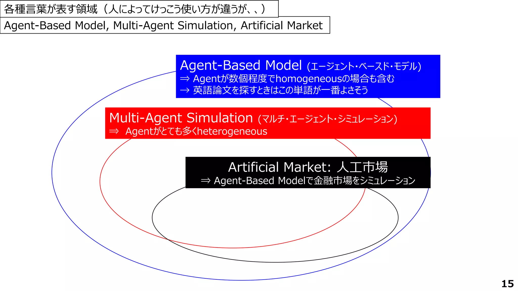 Multi-Agent Simulation (マルチ・エージェント・シミュレーション)
⇒ Agentがとても多くheterogeneous
Multi-Agent Simulation (マルチ・エージェント・シミュレーション)
⇒ Agentがとても多くheterogeneous
Agent-Based Model (エージェント・ベースド・モデル)
⇒ Agentが数個程度でhomogeneousの場合も含む
→ 英語論文を探すときはこの単語が一番よさそう
Agent-Based Model (エージェント・ベースド・モデル)
⇒ Agentが数個程度でhomogeneousの場合も含む
→ 英語論文を探すときはこの単語が一番よさそう
Artificial Market: 人工市場
⇒ Agent-Based Modelで金融市場をシミュレーション
Artificial Market: 人工市場
⇒ Agent-Based Modelで金融市場をシミュレーション
Agent-Based Model, Multi-Agent Simulation, Artificial Market
各種言葉が表す領域（人によってけっこう使い方が違うが、、）
15
 