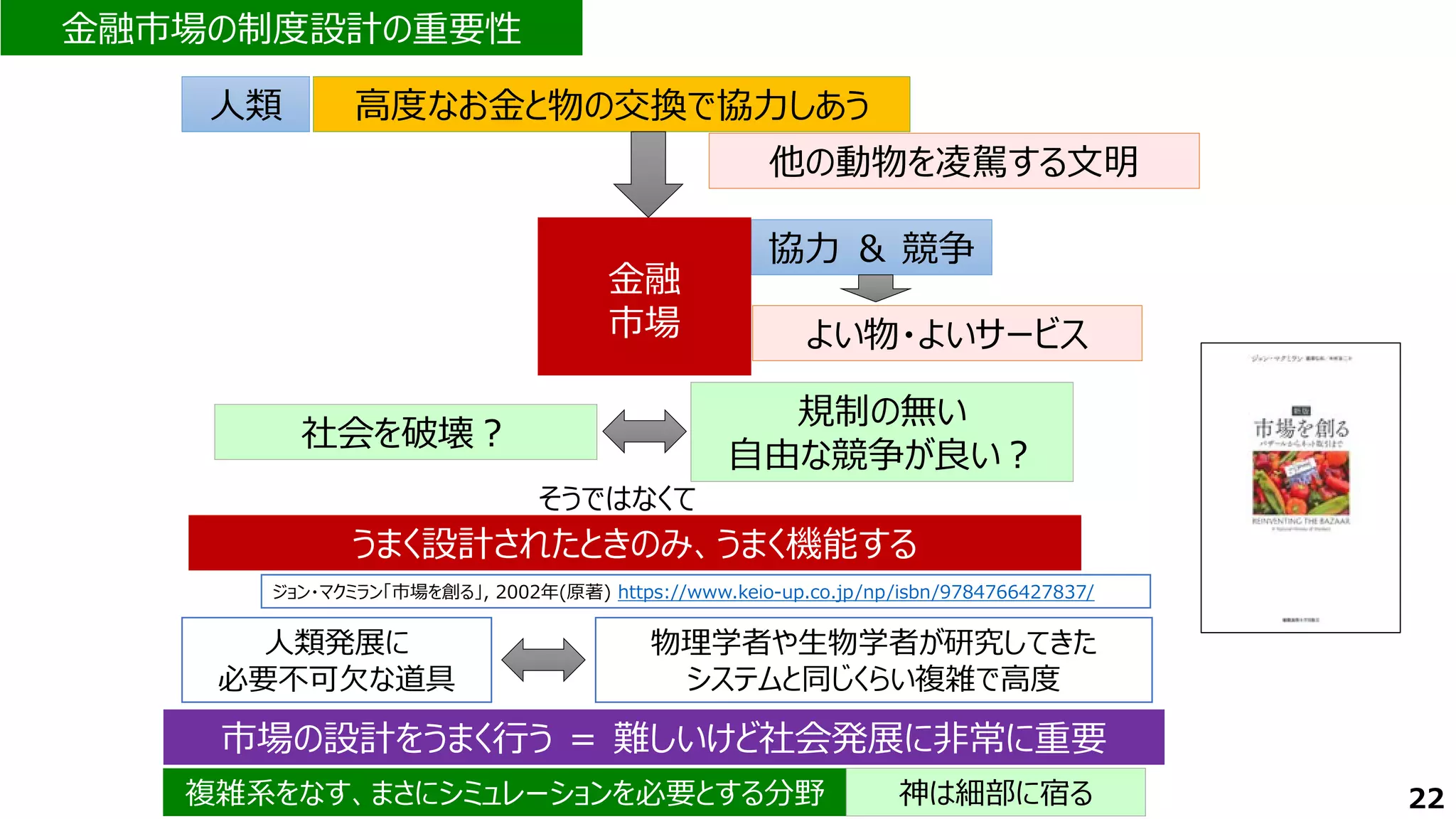 高度なお金と物の交換で協力しあう
他の動物を凌駕する文明
協力 ＆ 競争
人類
社会を破壊？
うまく設計されたときのみ、うまく機能する
うまく設計されたときのみ、うまく機能する
金融
市場
金融
市場
人類発展に
必要不可欠な道具
よい物・よいサービス
規制の無い
自由な競争が良い？
市場の設計をうまく行う ＝ 難しいけど社会発展に非常に重要
市場の設計をうまく行う ＝ 難しいけど社会発展に非常に重要
物理学者や生物学者が研究してきた
システムと同じくらい複雑で高度
そうではなくて
22
複雑系をなす、まさにシミュレーションを必要とする分野
複雑系をなす、まさにシミュレーションを必要とする分野
金融市場の制度設計の重要性
金融市場の制度設計の重要性
ジョン・マクミラン「市場を創る」, 2002年(原著) https://www.keio-up.co.jp/np/isbn/9784766427837/
神は細部に宿る
 
