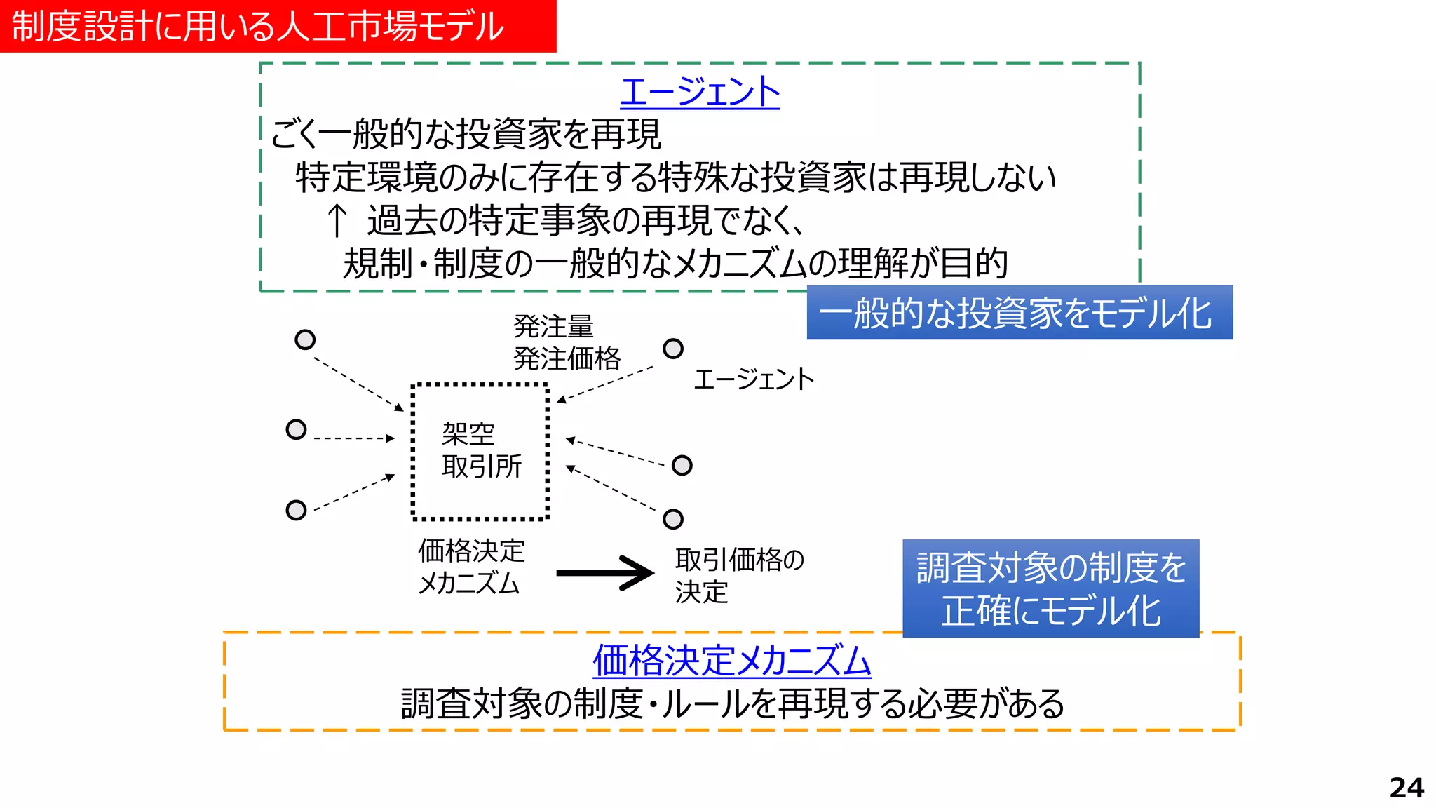 エージェント
発注量
発注価格
架空
取引所
価格決定
メカニズム
取引価格の
決定
制度設計に用いる人工市場モデル
エージェント
ごく一般的な投資家を再現
特定環境のみに存在する特殊な投資家は再現しない
↑ 過去の特定事象の再現でなく、
規制・制度の一般的なメカニズムの理解が目的
一般的な投資家をモデル化
一般的な投資家をモデル化
価格決定メカニズム
調査対象の制度・ルールを再現する必要がある
調査対象の制度を
正確にモデル化
調査対象の制度を
正確にモデル化
24
 