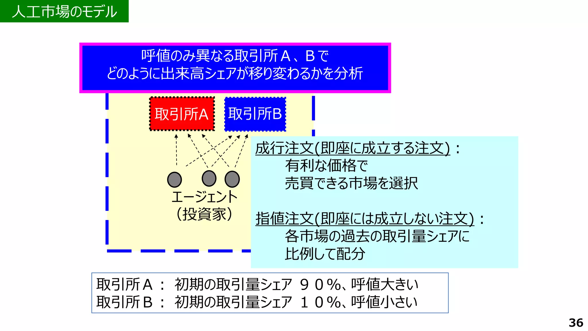 エージェント
（投資家）
成行注文(即座に成立する注文)：
有利な価格で
売買できる市場を選択
指値注文(即座には成立しない注文)：
各市場の過去の取引量シェアに
比例して配分
取引所A 取引所B
呼値のみ異なる取引所Ａ、Ｂで
どのように出来高シェアが移り変わるかを分析
取引所Ａ： 初期の取引量シェア ９０％、呼値大きい
取引所Ｂ： 初期の取引量シェア １０％、呼値小さい
人工市場のモデル
36
 