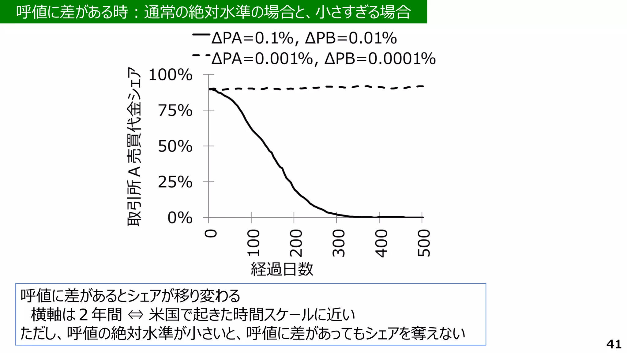 呼値に差があるとシェアが移り変わる
横軸は２年間 ⇔ 米国で起きた時間スケールに近い
ただし、呼値の絶対水準が小さいと、呼値に差があってもシェアを奪えない
呼値に差がある時：通常の絶対水準の場合と、小さすぎる場合
41
 