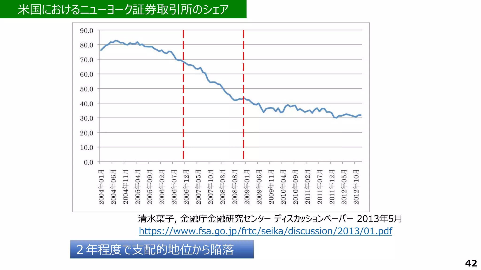 ２年程度で支配的地位から陥落
米国におけるニューヨーク証券取引所のシェア
https://www.fsa.go.jp/frtc/seika/discussion/2013/01.pdf
清水葉子, 金融庁金融研究センター ディスカッションペーパー 2013年5月
42
 