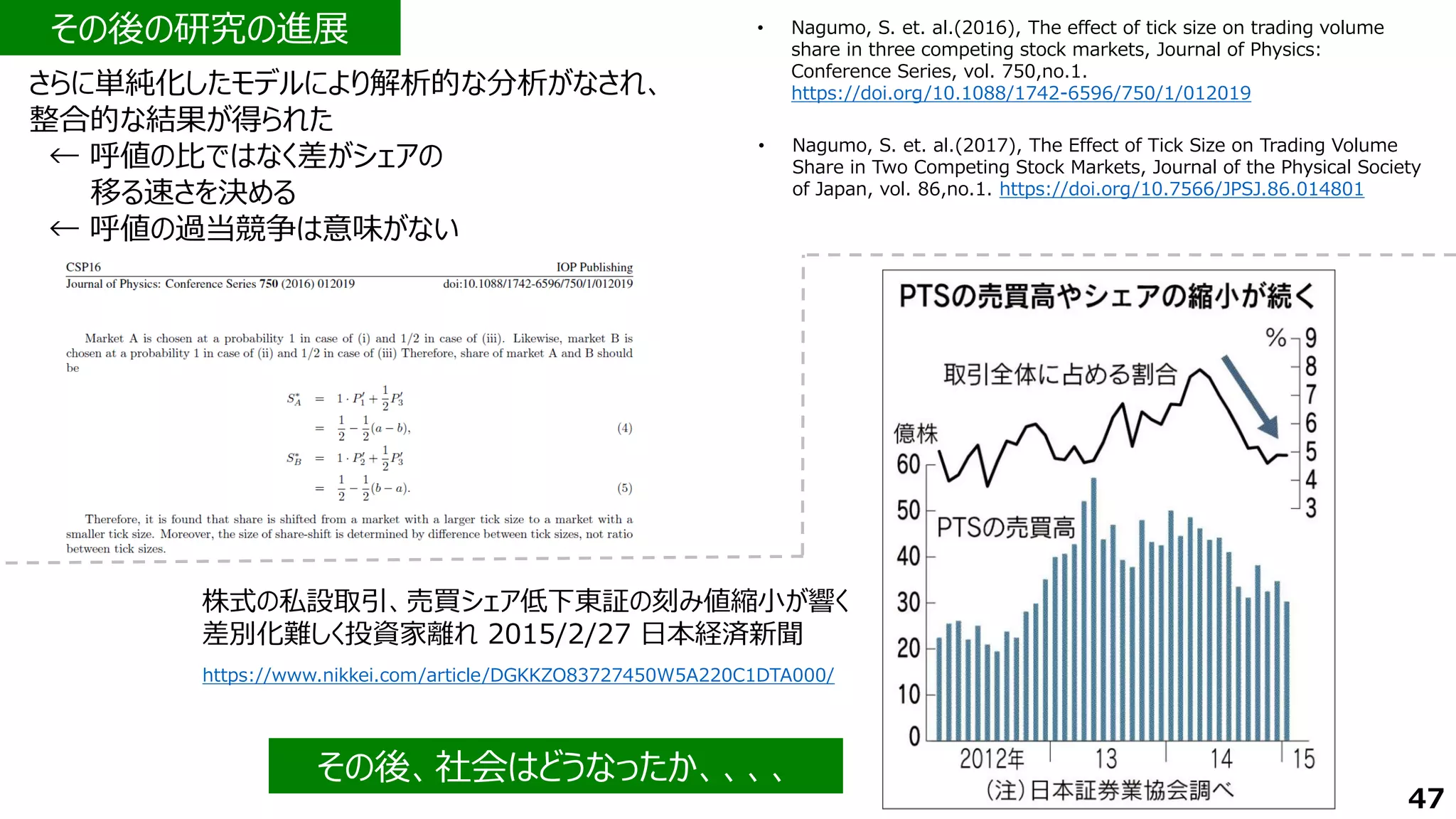 その後、社会はどうなったか、、、、
さらに単純化したモデルにより解析的な分析がなされ、
整合的な結果が得られた
← 呼値の比ではなく差がシェアの
移る速さを決める
← 呼値の過当競争は意味がない
その後の研究の進展 • Nagumo, S. et. al.(2016), The effect of tick size on trading volume
share in three competing stock markets, Journal of Physics:
Conference Series, vol. 750,no.1.
https://doi.org/10.1088/1742-6596/750/1/012019
47
• Nagumo, S. et. al.(2017), The Effect of Tick Size on Trading Volume
Share in Two Competing Stock Markets, Journal of the Physical Society
of Japan, vol. 86,no.1. https://doi.org/10.7566/JPSJ.86.014801
https://www.nikkei.com/article/DGKKZO83727450W5A220C1DTA000/
株式の私設取引、売買シェア低下東証の刻み値縮小が響く
差別化難しく投資家離れ 2015/2/27 日本経済新聞
 