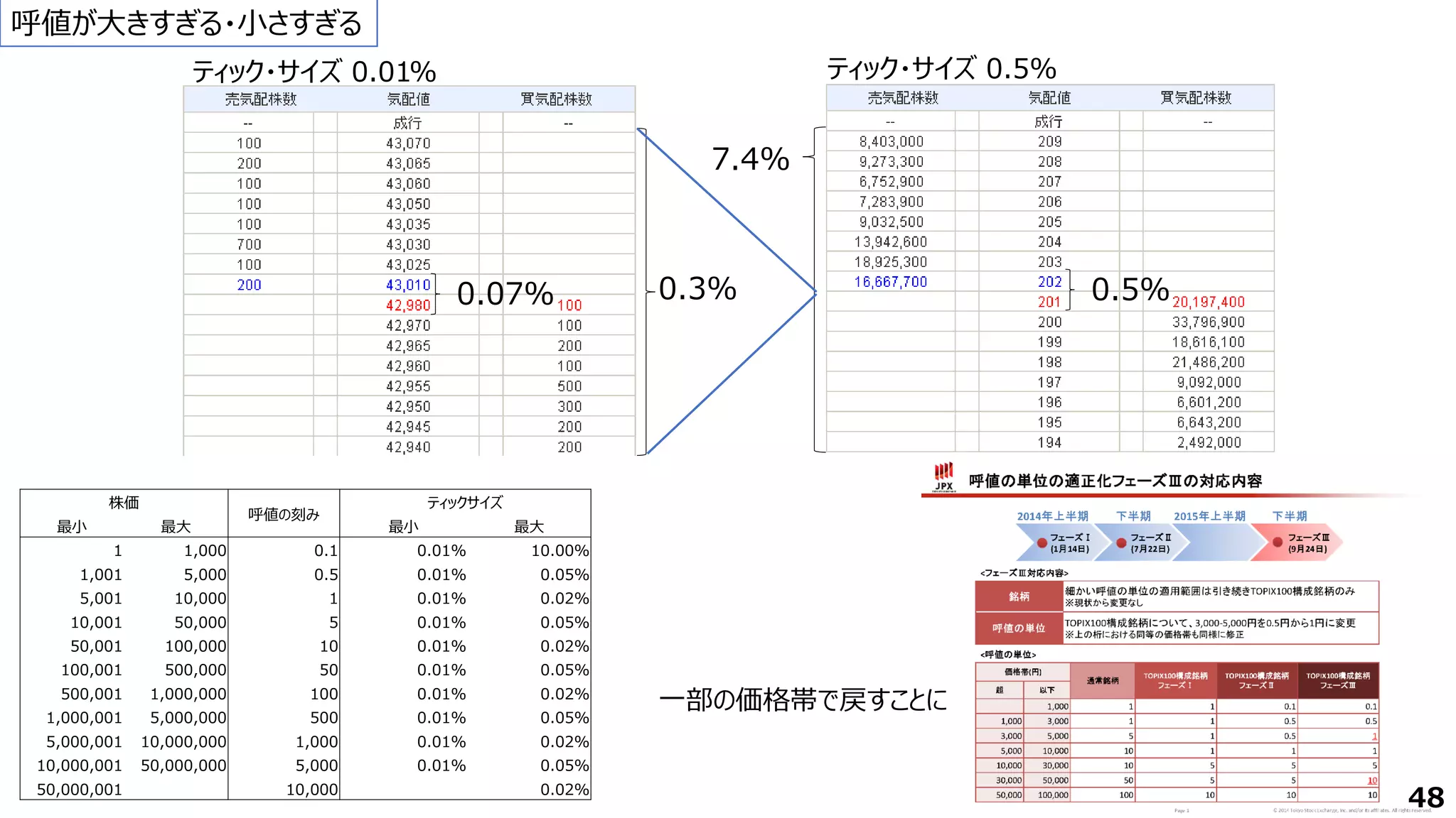呼値が大きすぎる・小さすぎる
ティック・サイズ 0.01% ティック・サイズ 0.5%
0.3%
7.4%
0.5%
0.07%
株価
呼値の刻み
ティックサイズ
最小 最大 最小 最大
1 1,000 0.1 0.01% 10.00%
1,001 5,000 0.5 0.01% 0.05%
5,001 10,000 1 0.01% 0.02%
10,001 50,000 5 0.01% 0.05%
50,001 100,000 10 0.01% 0.02%
100,001 500,000 50 0.01% 0.05%
500,001 1,000,000 100 0.01% 0.02%
1,000,001 5,000,000 500 0.01% 0.05%
5,000,001 10,000,000 1,000 0.01% 0.02%
10,000,001 50,000,000 5,000 0.01% 0.05%
50,000,001 10,000 0.02%
48
一部の価格帯で戻すことに
 