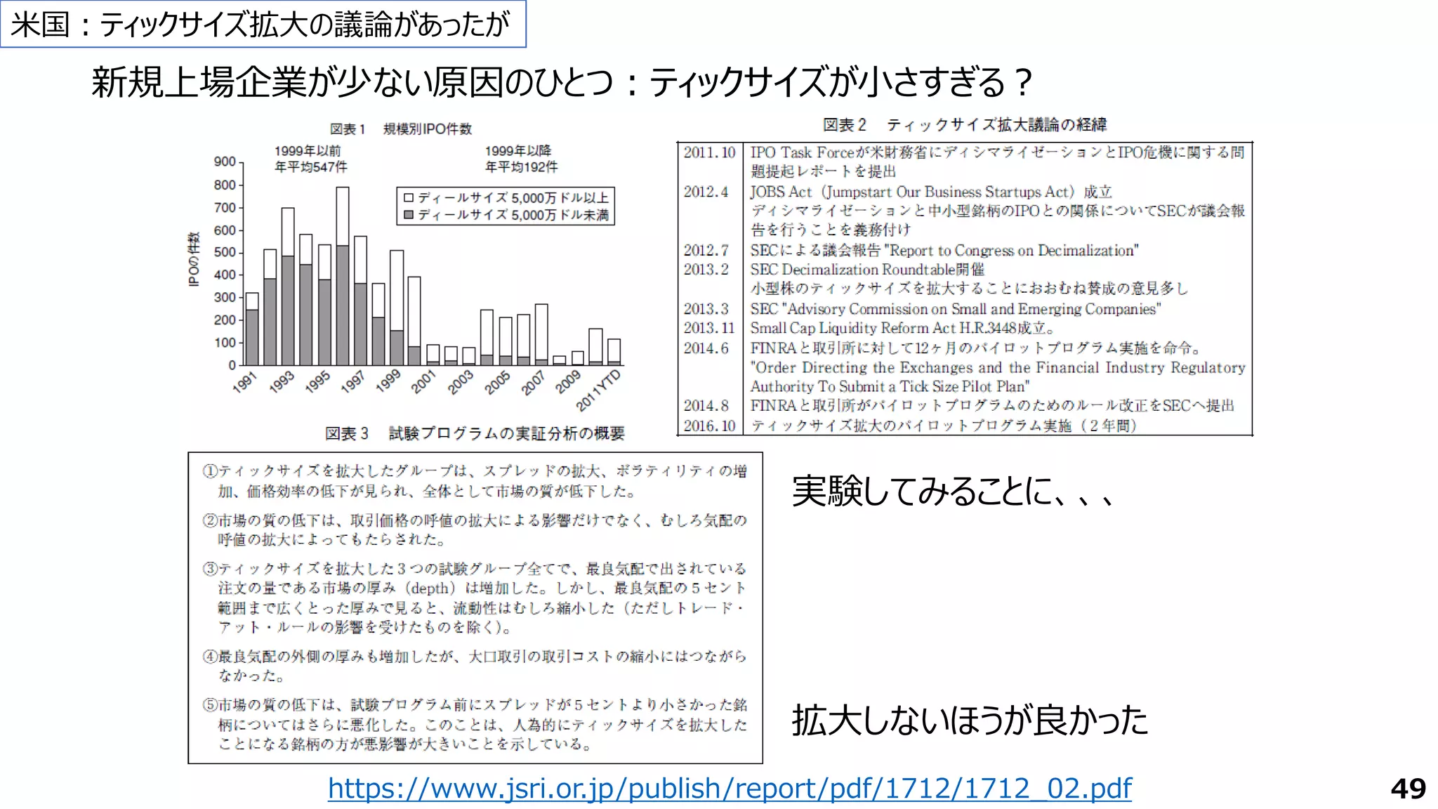 米国：ティックサイズ拡大の議論があったが
新規上場企業が少ない原因のひとつ：ティックサイズが小さすぎる？
拡大しないほうが良かった
49
実験してみることに、、、
https://www.jsri.or.jp/publish/report/pdf/1712/1712_02.pdf
 