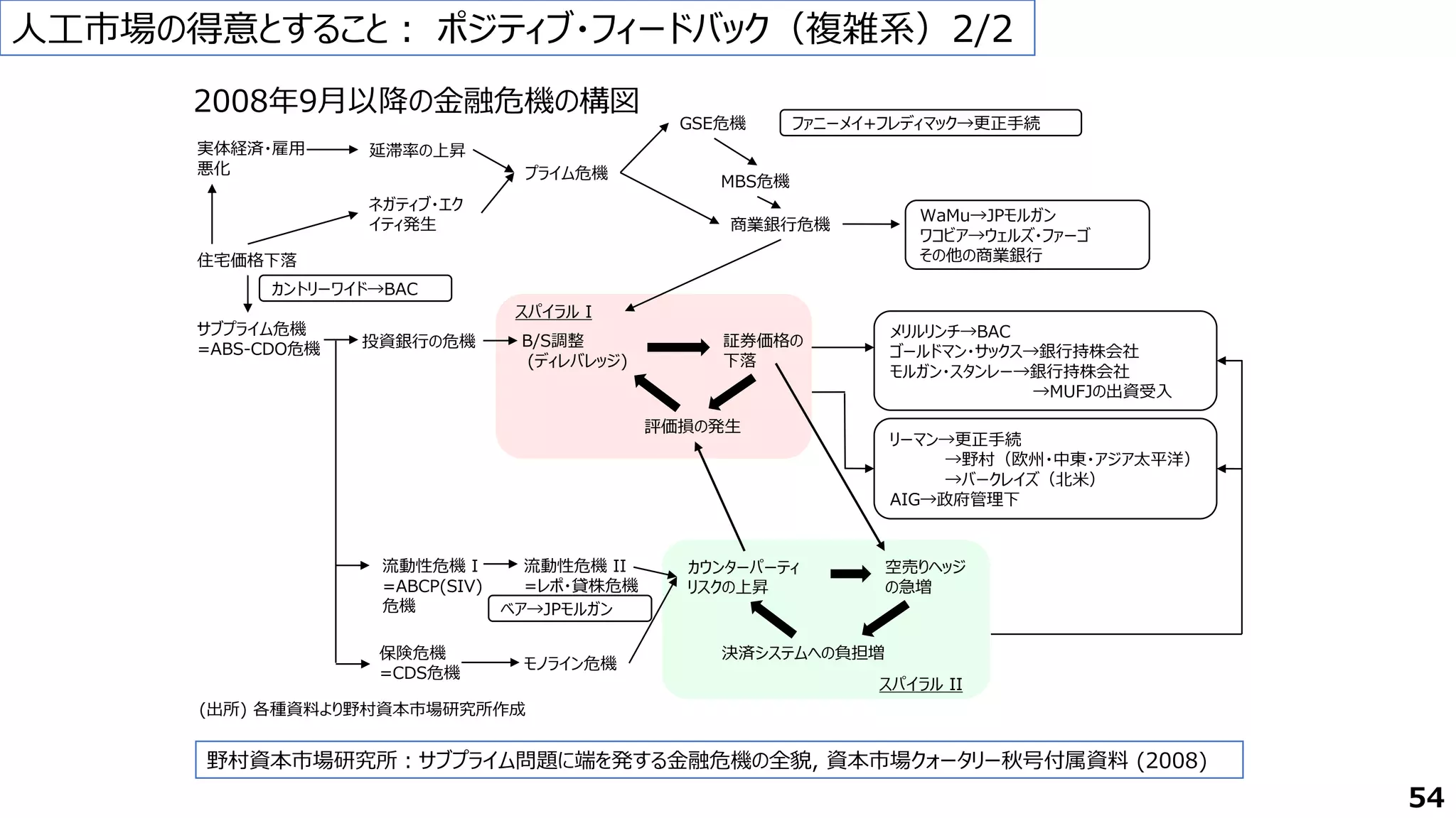 人工市場の得意とすること： ポジティブ・フィードバック（複雑系）2/2
実体経済・雇用
悪化
延滞率の上昇
住宅価格下落
ネガティブ・エク
イティ発生
プライム危機
GSE危機
MBS危機
商業銀行危機
サブプライム危機
=ABS-CDO危機
WaMu→JPモルガン
ワコビア→ウェルズ・ファーゴ
その他の商業銀行
カントリーワイド→BAC
ファニーメイ+フレディマック→更正手続
2008年9月以降の金融危機の構図
投資銀行の危機 B/S調整
(ディレバレッジ)
スパイラル I
証券価格の
下落
評価損の発生
メリルリンチ→BAC
ゴールドマン・サックス→銀行持株会社
モルガン・スタンレー→銀行持株会社
→MUFJの出資受入
リーマン→更正手続
→野村（欧州・中東・アジア太平洋）
→バークレイズ（北米）
AIG→政府管理下
カウンターパーティ
リスクの上昇
スパイラル II
空売りヘッジ
の急増
決済システムへの負担増
流動性危機 I
=ABCP(SIV)
危機
流動性危機 II
=レポ・貸株危機
保険危機
=CDS危機
モノライン危機
(出所) 各種資料より野村資本市場研究所作成
ベア→JPモルガン
野村資本市場研究所：サブプライム問題に端を発する金融危機の全貌, 資本市場クォータリー秋号付属資料 (2008)
54
 