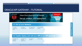 ORACLE API GATEWAY – TUTORIAL
https://www.oracle.com/webfolder/technetwork/tutorials/infographics/oci_apigw_gs_quickview/a...
