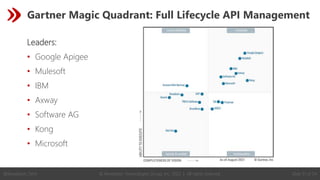 © Revelation Technologies Group, Inc. 2022 | All rights reserved. Slide 51 of 54
@Revelation_Tech
Gartner Magic Quadrant: Full Lifecycle API Management
Leaders:
• Google Apigee
• Mulesoft
• IBM
• Axway
• Software AG
• Kong
• Microsoft
 