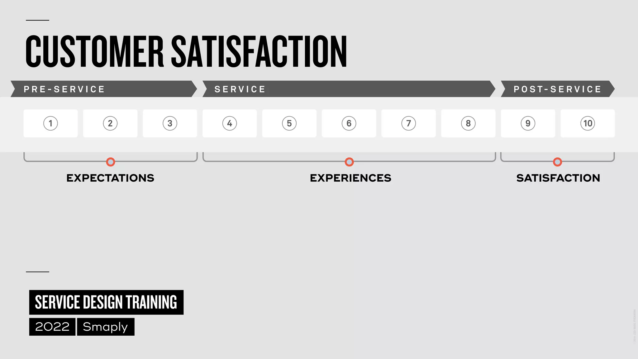 ©
2014–2021
MARC
STICKDORN
SERVICEDESIGNTRAINING
2022 Smaply
EXPECTATIONS EXPERIENCES SATISFACTION
1 2 3 4 5 6 7 8 9 10
P R E - S E R V I C E S E R V I C E P O S T - S E R V I C E
CUSTOMERSATISFACTION
 