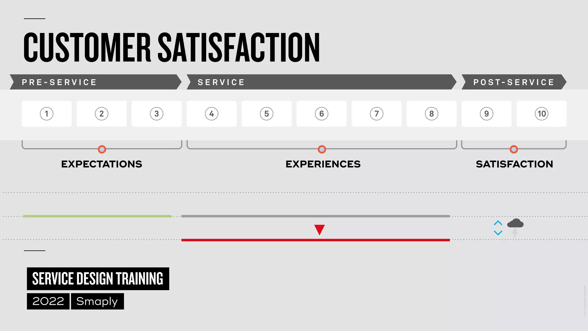 ©
2014–2021
MARC
STICKDORN
SERVICEDESIGNTRAINING
2022 Smaply
1 2 3 4 5 6 7 8 9 10
P R E - S E R V I C E S E R V I C E P O S T - S E R V I C E
CUSTOMERSATISFACTION
EXPECTATIONS EXPERIENCES SATISFACTION
 