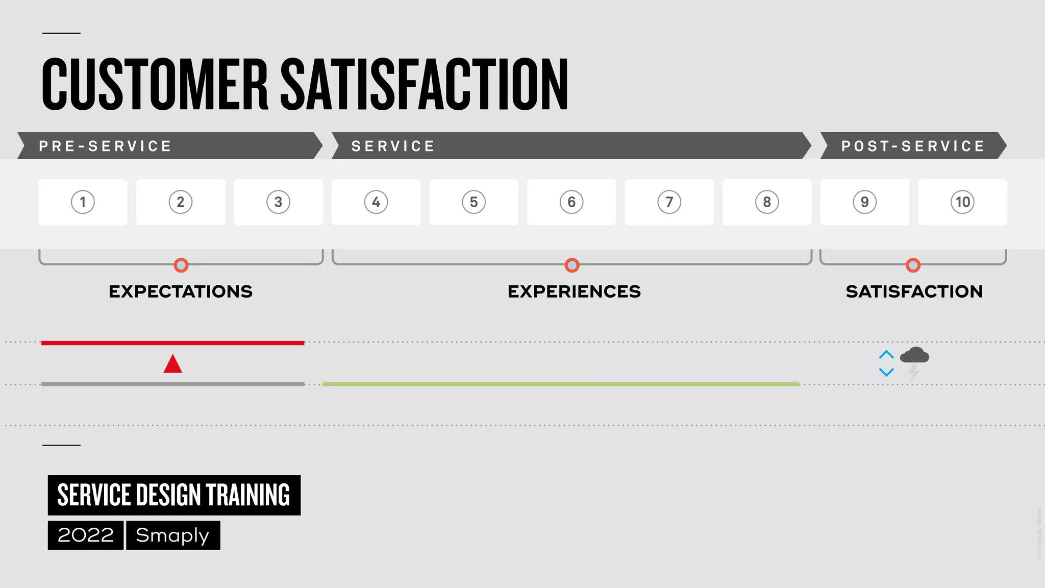 ©
2014–2021
MARC
STICKDORN
SERVICEDESIGNTRAINING
2022 Smaply
1 2 3 4 5 6 7 8 9 10
P R E - S E R V I C E S E R V I C E P O S T - S E R V I C E
CUSTOMERSATISFACTION
EXPECTATIONS EXPERIENCES SATISFACTION
 