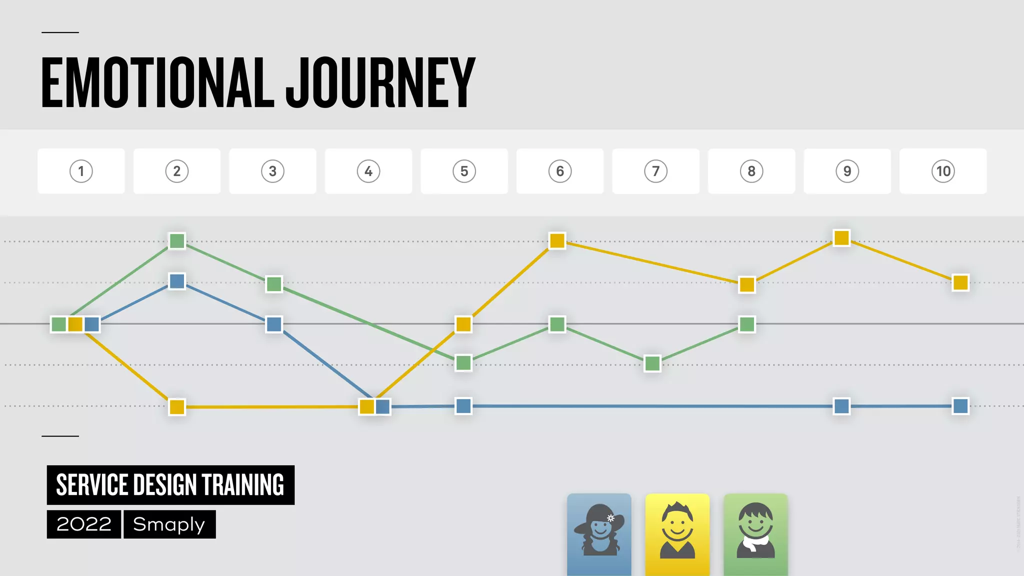 ©
2014–2021
MARC
STICKDORN
SERVICEDESIGNTRAINING
2022 Smaply
EMOTIONALJOURNEY
1 2 3 4 5 6 7 8 9 10
P R E - S E R V I C E S E R V I C E P O S T - S E R V I C E
 