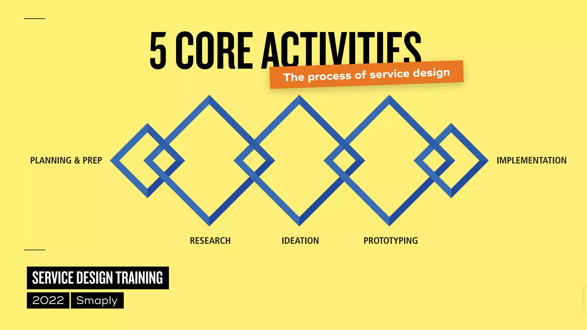 ©
2014–2021
MARC
STICKDORN
SERVICEDESIGNTRAINING
2022 Smaply
5COREACTIVITIES
The process of service design
 