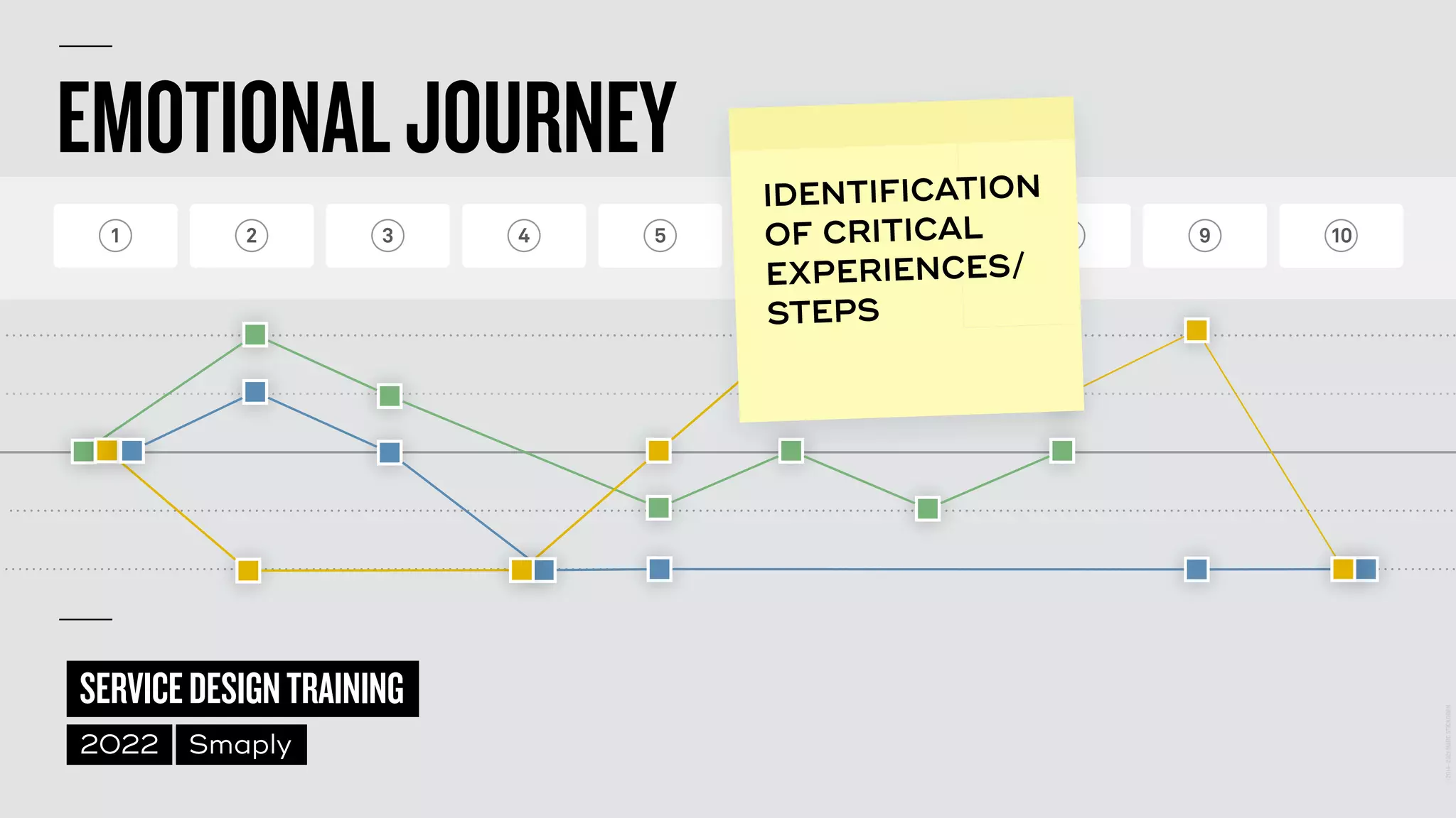 EMOTIONALJOURNEY
1 2 3 4 5 6 7 8 9 10
P R E - S E R V I C E S E R V I C E P O S T - S E R V I C E
©
2014–2021
MARC
STICKDORN
SERVICEDESIGNTRAINING
2022 Smaply
IDENTIFICATION
OF CRITICAL
EXPERIENCES/
 
STEPS
 