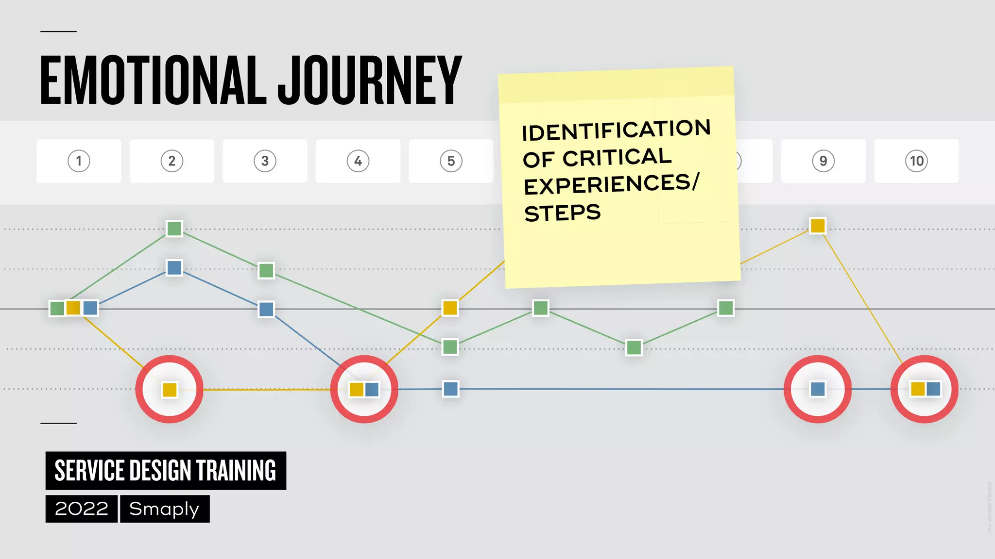 EMOTIONALJOURNEY
1 2 3 4 5 6 7 8 9 10
P R E - S E R V I C E S E R V I C E P O S T - S E R V I C E
©
2014–2021
MARC
STICKDORN
SERVICEDESIGNTRAINING
2022 Smaply
IDENTIFICATION
OF CRITICAL
EXPERIENCES/
 
STEPS
 