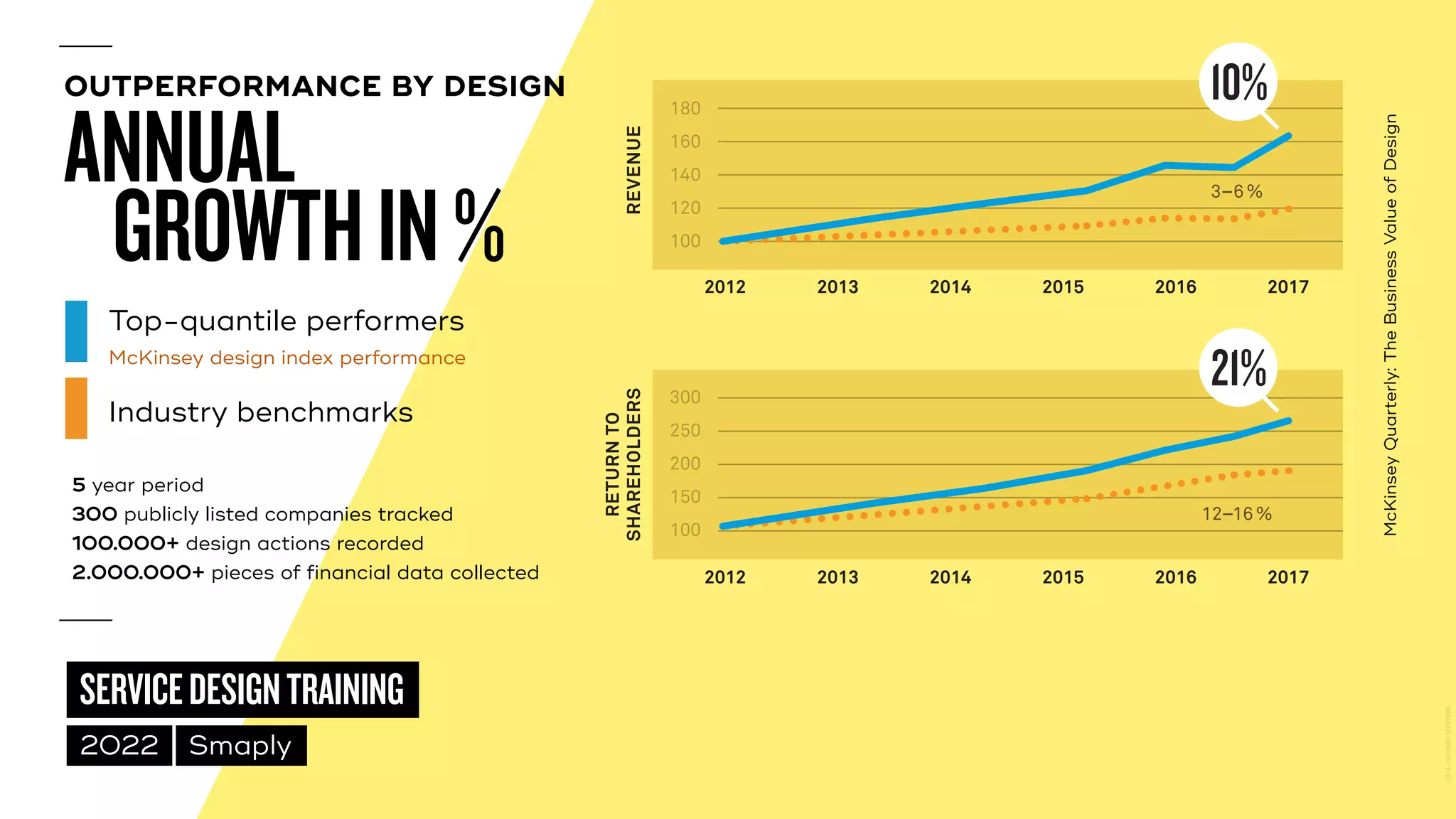 ©
2014–2021
MARC
STICKDORN
SERVICEDESIGNTRAINING
2022 Smaply
ANNUAL
180
160
140
120
100
3–6%
REVENUE
2012 2013 2014 2015 2016 2017
10%
12–16%
300
250
200
150
100
2012 2013 2014 2015 2016 2017
RETURN
TO
SHAREHOLDERS
21%
McKinsey
Quarterly:
The
Business
Value
of
Design
Top-quantile performers


McKinsey design index performance
GROWTHIN%
Industry benchmarks
OUTPERFORMANCE BY DESIGN
5 year period
 
300 publicly listed companies tracked
 
100.000+ design actions recorded
 
2.000.000+ pieces of financial data collected
 
