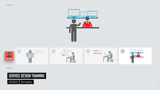 ©
2014–2021
MARC
STICKDORN
SERVICEDESIGNTRAINING
2022 Smaply
2 3 4 5
JENNY
 