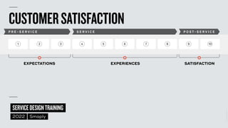 ©
2014–2021
MARC
STICKDORN
SERVICEDESIGNTRAINING
2022 Smaply
EXPECTATIONS EXPERIENCES SATISFACTION
1 2 3 4 5 6 7 8 9 10
P R E - S E R V I C E S E R V I C E P O S T - S E R V I C E
CUSTOMERSATISFACTION
 