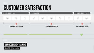 ©
2014–2021
MARC
STICKDORN
SERVICEDESIGNTRAINING
2022 Smaply
1 2 3 4 5 6 7 8 9 10
P R E - S E R V I C E S E R V I C E P O S T - S E R V I C E
CUSTOMERSATISFACTION
EXPECTATIONS EXPERIENCES SATISFACTION
 