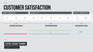 ©
2014–2021
MARC
STICKDORN
SERVICEDESIGNTRAINING
2022 Smaply
1 2 3 4 5 6 7 8 9 10
P R E - S E R V I C E S E R V I C E P O S T - S E R V I C E
CUSTOMERSATISFACTION
EXPECTATIONS EXPERIENCES SATISFACTION
 