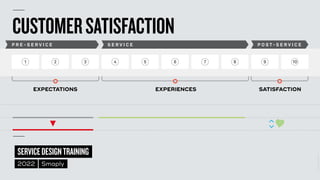 ©
2014–2021
MARC
STICKDORN
SERVICEDESIGNTRAINING
2022 Smaply
1 2 3 4 5 6 7 8 9 10
P R E - S E R V I C E S E R V I C E P O S T - S E R V I C E
CUSTOMERSATISFACTION
EXPECTATIONS EXPERIENCES SATISFACTION
 