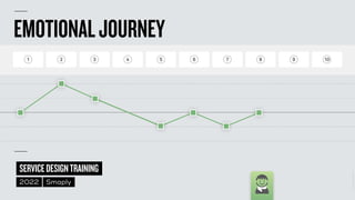 ©
2014–2021
MARC
STICKDORN
SERVICEDESIGNTRAINING
2022 Smaply
EMOTIONALJOURNEY
1 2 3 4 5 6 7 8 9 10
P R E - S E R V I C E S E R V I C E P O S T - S E R V I C E
 