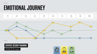 ©
2014–2021
MARC
STICKDORN
SERVICEDESIGNTRAINING
2022 Smaply
EMOTIONALJOURNEY
1 2 3 4 5 6 7 8 9 10
P R E - S E R V I C E S E R V I C E P O S T - S E R V I C E
 