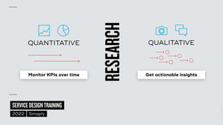 ©
2014–2021
MARC
STICKDORN
SERVICEDESIGNTRAINING
2022 Smaply
Monitor KPIs over time Get actionable insights
QUANTITATIVE QUALITATIVE
RESEARCH
 