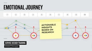 EMOTIONALJOURNEY
1 2 3 4 5 6 7 8 9 10
P R E - S E R V I C E S E R V I C E P O S T - S E R V I C E
©
2014–2021
MARC
STICKDORN
SERVICEDESIGNTRAINING
2022 Smaply
ACTIONABLE
INSIGHTS
BASED ON
RESEARCH
 