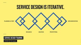 ©
2014–2021
MARC
STICKDORN
SERVICEDESIGNTRAINING
2022 Smaply
SERVICEDESIGNISITERATIVE.
 