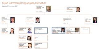 Updated November 2021
SEAK Commercial Organisation Structure
Vice President
Commercial, SEAK
Joff Romoff
Director
Commercial
New Hotel Opening
SEAK
Mark Ryan
Director, Revenue
Management, SEAK
TBC
Commercial Coordinator,
SEAK
Stephanie Neo
Country TBC
Country Singapore
Country Singapore
Senior Director
Commercial
SEAK
Saul Gabriel-White
Director,
Regional Sales,
SEAK
Chan Oi San
Country Thailand Country Singapore Country Singapore
Commercial
Manager,
New Hotel
Opening, SEAK
Katie Usapdin
Country Singapore
Country TBC
Commercial Lead
Singapore & Malaysia
TBC
Country Philippines
Area Dir. Of Sales
& Marketing
Philippines
Michael Joseph Celis
Country Indonesia
Commercial Lead
South Korea
Catherine Kang
Commercial Lead
Indonesia
Arif Arianto
Country South Korea Country TBC
Commercial Lead
Thailand
TBC
Country TBC
Commercial Lead
Vietnam
TBC
Country Singapore
Revenue Performance
Director
Singapore, Malaysia
Philippines & Indonesia
Jimmy Jacobs
Country Thailand
Revenue
Performance
Director
Thailand & Indochina
Arijit Ghosh
IHG Revenue
 