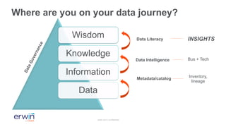 erwin.com | confidential
Where are you on your data journey?
Data
Literacy
Categorized
Explainable
Reliable
Wisdom
Knowled...