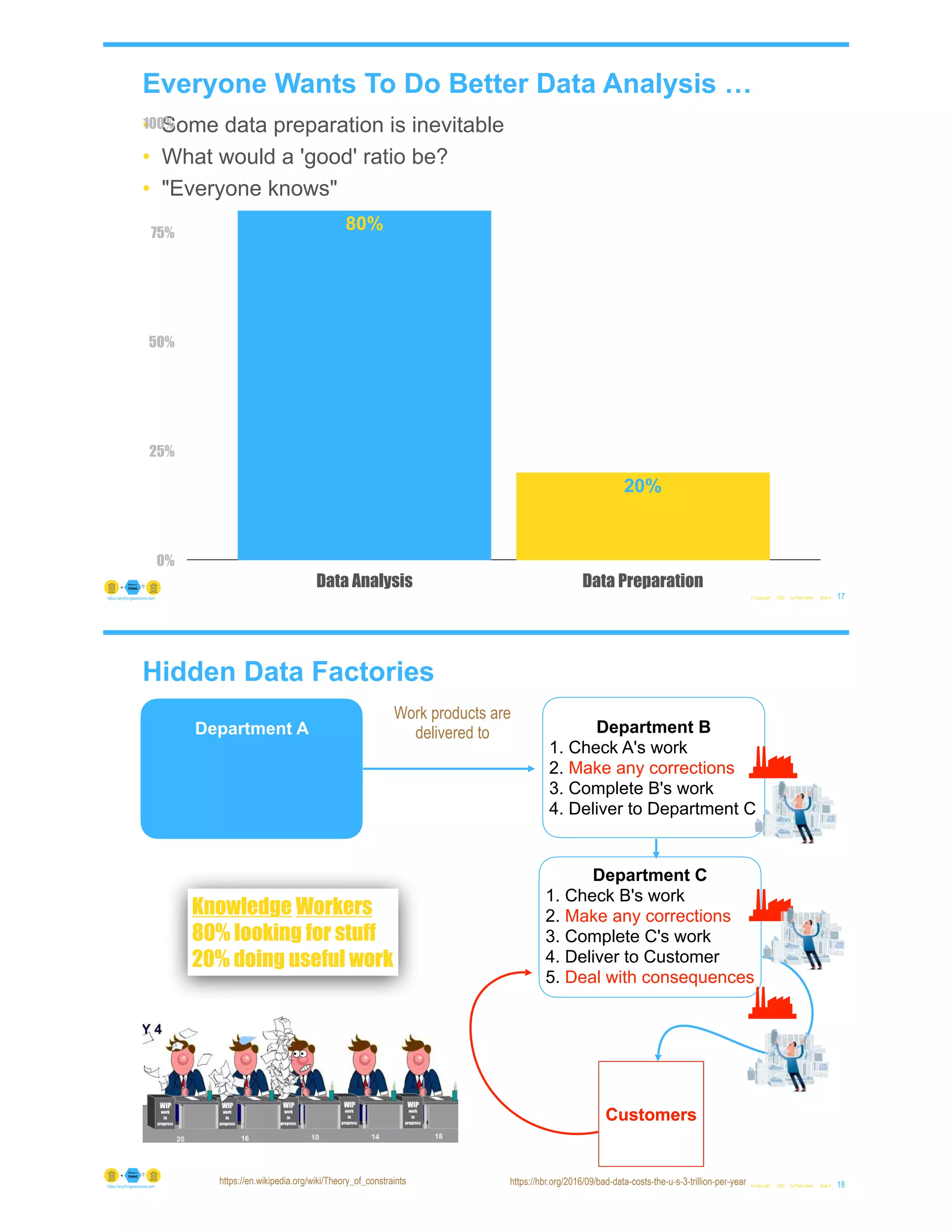 Everyone Wants To Do Better Data Analysis …
• Some data preparation is inevitable
• What would a 'good' ratio be?
• "Everyone knows"
© Copyright 2022 by Peter Aiken Slide # 17
https://anythingawesome.com
0%
25%
50%
75%
100%
Data Analysis Data Preparation
20%
80%
Hidden Data Factories
© Copyright 2022 by Peter Aiken Slide # 18
https://anythingawesome.com
https://hbr.org/2016/09/bad-data-costs-the-u-s-3-trillion-per-year
Work products are
delivered to
Customers
Customers
Knowledge Workers
80% looking for stuff
20% doing useful work
Department B
1. Check A's work
2. Make any corrections
3. Complete B's work
4. Deliver to Department C
Department A
https://en.wikipedia.org/wiki/Theory_of_constraints
Department C
1. Check B's work
2. Make any corrections
3. Complete C's work
4. Deliver to Customer
5. Deal with consequences
 