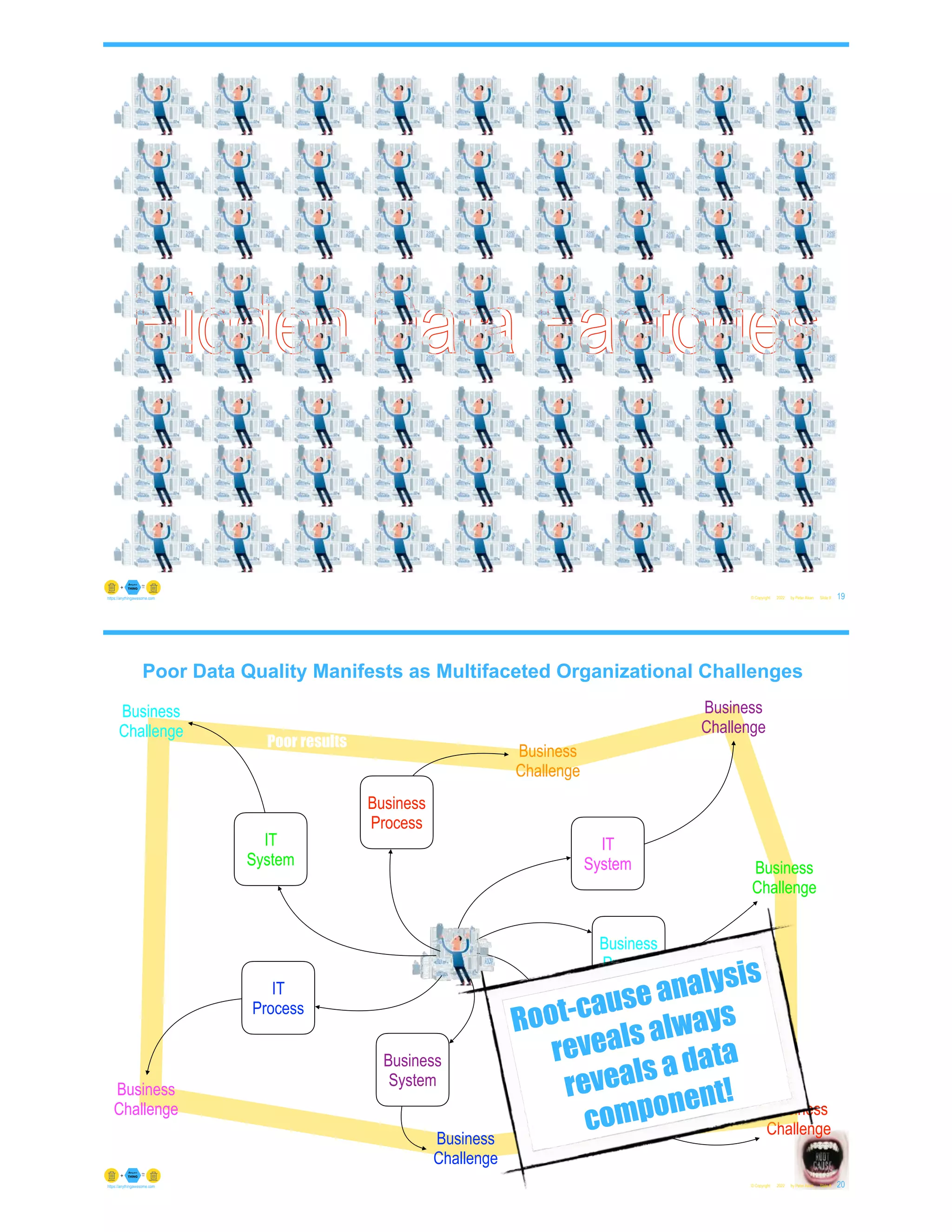 Hidden Data Factories
© Copyright 2022 by Peter Aiken Slide # 19
https://anythingawesome.com
IT
Process
Business
Process
Business
Challenge
Root-cause analysis
reveals always
reveals a data
component!
Poor Data Quality Manifests as Multifaceted Organizational Challenges
© Copyright 2022 by Peter Aiken Slide # 20
https://anythingawesome.com
IT
System
Business
Challenge
Business
Challenge
Business
System
Business
Challenge
IT
Process
Business
Challenge
IT
System
Business
Challenge
Business
Process
Business
Challenge
Poor results
 
