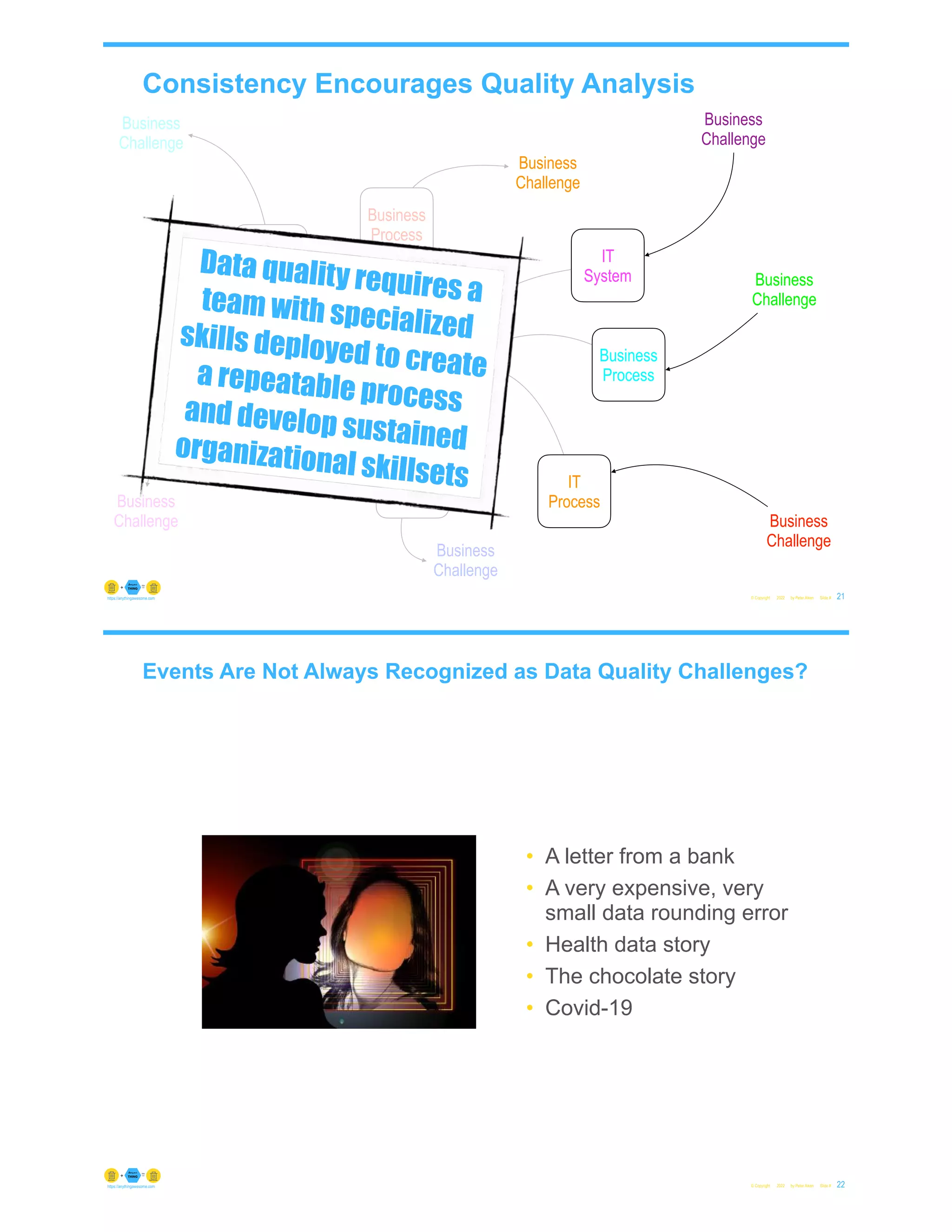Business
Challenge
Consistency Encourages Quality Analysis
© Copyright 2022 by Peter Aiken Slide # 21
https://anythingawesome.com
IT
System
Business
Challenge
Business
Process
Business
Challenge
IT
Process
Business
System
Business
Challenge
IT
Process
Business
Challenge
IT
System
Business
Challenge
Business
Process
Business
Challenge
Data quality requires a
team with specialized
skills deployed to create
a repeatable process
and develop sustained
organizational skillsets
Events Are Not Always Recognized as Data Quality Challenges?
© Copyright 2022 by Peter Aiken Slide # 22
https://anythingawesome.com
• A letter from a bank
• A very expensive, very
small data rounding error
• Health data story
• The chocolate story
• Covid-19
 