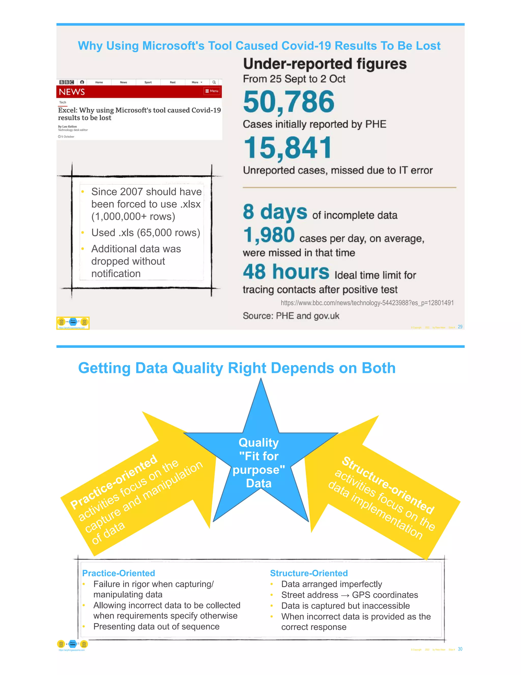Why Using Microsoft's Tool Caused Covid-19 Results To Be Lost
© Copyright 2022 by Peter Aiken Slide # 29
https://anythingawesome.com
https://www.bbc.com/news/technology-54423988?es_p=12801491
• Since 2007 should have
been forced to use .xlsx
(1,000,000+ rows)
• Used .xls (65,000 rows)
• Additional data was
dropped without
notification
Practice-Oriented
• Failure in rigor when capturing/
manipulating data
• Allowing incorrect data to be collected
when requirements specify otherwise
• Presenting data out of sequence
Structure-Oriented
• Data arranged imperfectly
• Street address → GPS coordinates
• Data is captured but inaccessible
• When incorrect data is provided as the
correct response
Practice-oriented
activities focus on the
capture and manipulation
of data
Getting Data Quality Right Depends on Both
© Copyright 2022 by Peter Aiken Slide # 30
https://anythingawesome.com
Structure-oriented
activities focus on the
data implementation
Quality
"Fit for
purpose"
Data
 