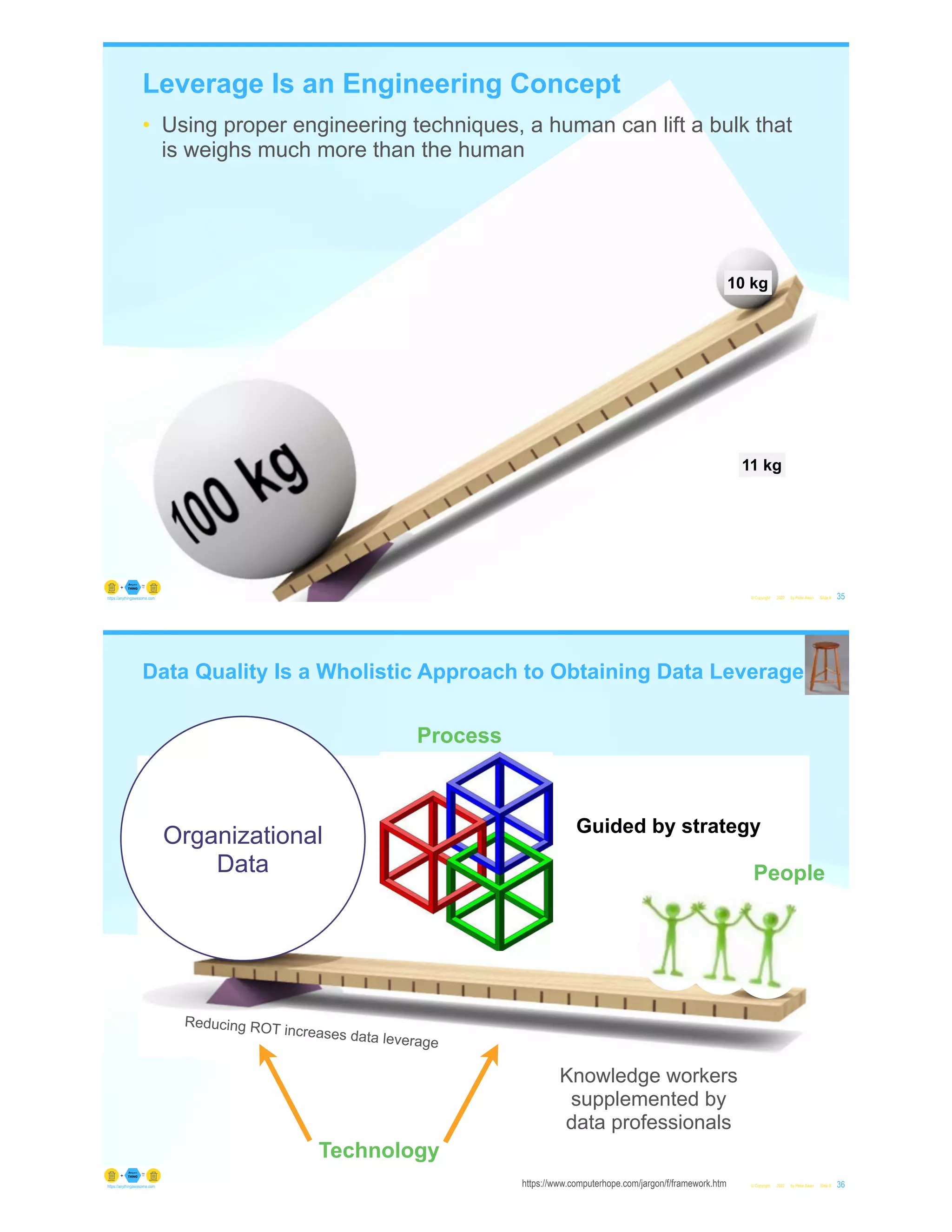 Leverage Is an Engineering Concept
• Using proper engineering techniques, a human can lift a bulk that
is weighs much more than the human
© Copyright 2022 by Peter Aiken Slide # 35
https://anythingawesome.com
1 kg
10 kg
11 kg
Data Quality Is a Wholistic Approach to Obtaining Data Leverage
© Copyright 2022 by Peter Aiken Slide # 36
https://anythingawesome.com
Organizational
Data
Knowledge workers
supplemented by
data professionals
Process
Guided by strategy
https://www.computerhope.com/jargon/f/framework.htm
People
Technology
Reducing ROT increases data leverage
 