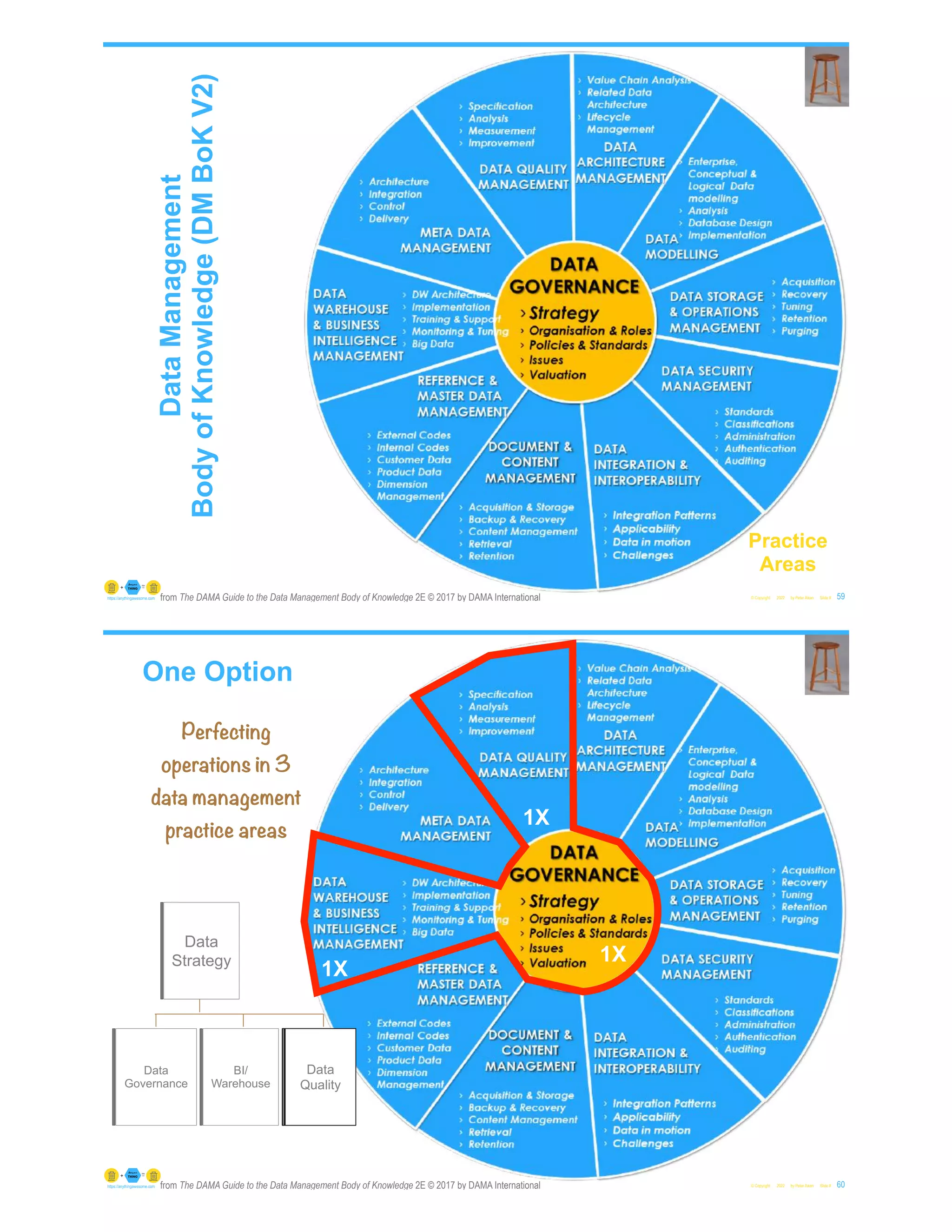 © Copyright 2022 by Peter Aiken Slide # 59
https://anythingawesome.com
Data
Management
Body
of
Knowledge
(DM
BoK
V2)
Practice
Areas
from The DAMA Guide to the Data Management Body of Knowledge 2E © 2017 by DAMA International
One Option
© Copyright 2022 by Peter Aiken Slide # 60
https://anythingawesome.com
Data
Strategy
Data
Governance
BI/
Warehouse
Perfecting
operations in 3
data management
practice areas
1X
1X
1X
Metadata
Data
Quality
from The DAMA Guide to the Data Management Body of Knowledge 2E © 2017 by DAMA International
 