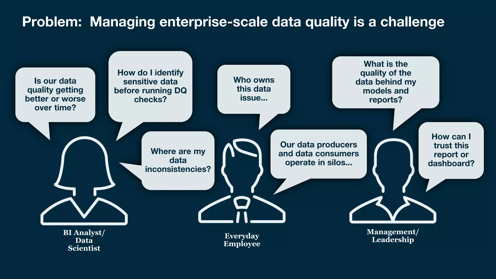Collibra | Confidential 3
Is our data
quality getting
better or worse
over time?
How do I identify
sensitive data
before running DQ
checks?
Where are my
data
inconsistencies?
Who owns
this data
issue...
How can I
trust this
report or
dashboard?
Our data producers
and data consumers
operate in silos...
What is the
quality of the
data behind my
models and
reports?
Problem: Managing enterprise-scale data quality is a challenge
BI Analyst/
Data
Scientist
Everyday
Employee
Management/
Leadership
 