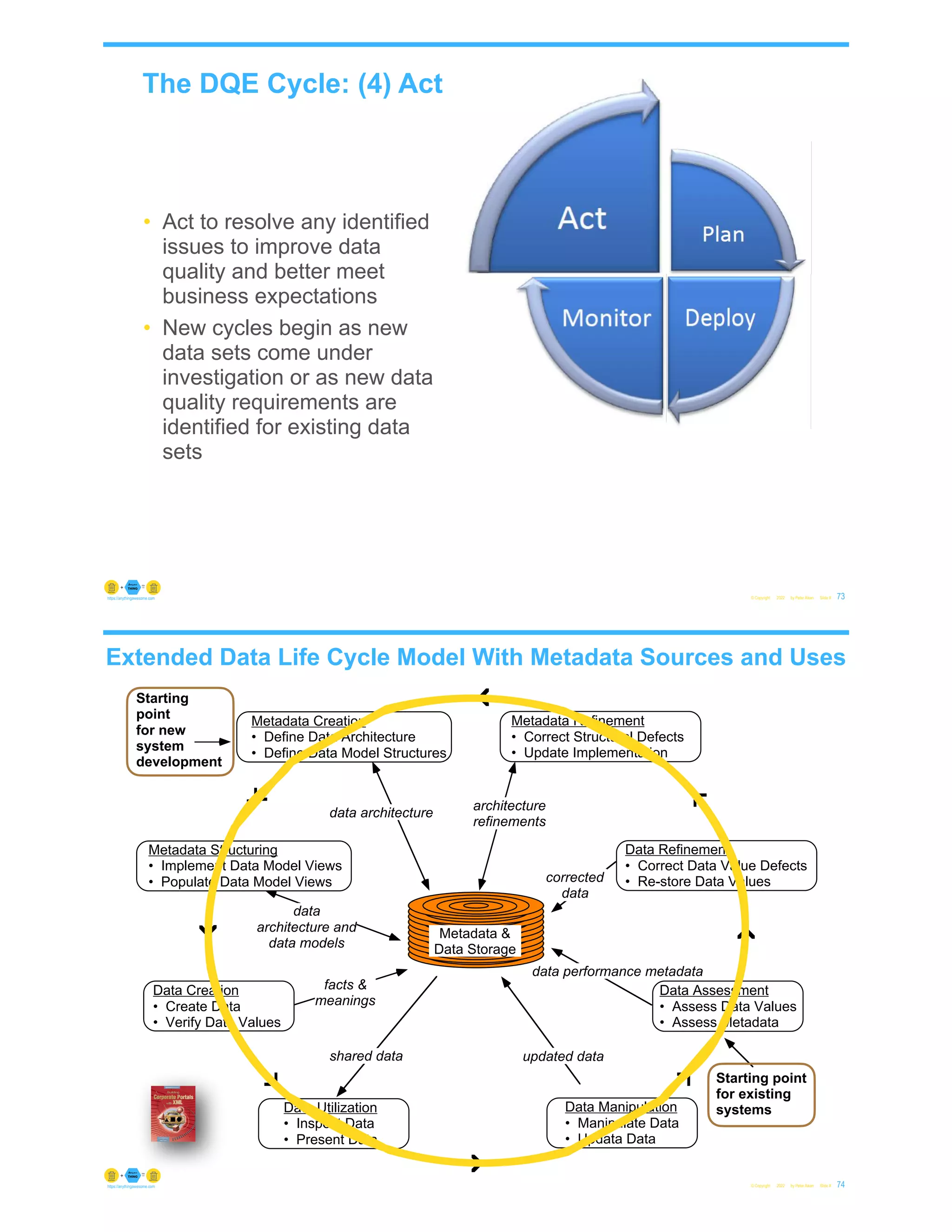 The DQE Cycle: (4) Act
© Copyright 2022 by Peter Aiken Slide # 73
https://anythingawesome.com
• Act to resolve any identified
issues to improve data
quality and better meet
business expectations
• New cycles begin as new
data sets come under
investigation or as new data
quality requirements are
identified for existing data
sets
Starting
point
for new
system
development
data performance metadata
data architecture
data
architecture and
data models
shared data updated data
corrected
data
architecture
refinements
facts &
meanings
Metadata &
Data Storage
Starting point
for existing
systems
Metadata Refinement
• Correct Structural Defects
• Update Implementation
Metadata Creation
• Define Data Architecture
• Define Data Model Structures
Metadata Structuring
• Implement Data Model Views
• Populate Data Model Views
Data Refinement
• Correct Data Value Defects
• Re-store Data Values
Data Manipulation
• Manipulate Data
• Updata Data
Data Utilization
• Inspect Data
• Present Data
Data Creation
• Create Data
• Verify Data Values
Data Assessment
• Assess Data Values
• Assess Metadata
Extended Data Life Cycle Model With Metadata Sources and Uses
© Copyright 2022 by Peter Aiken Slide # 74
https://anythingawesome.com
 