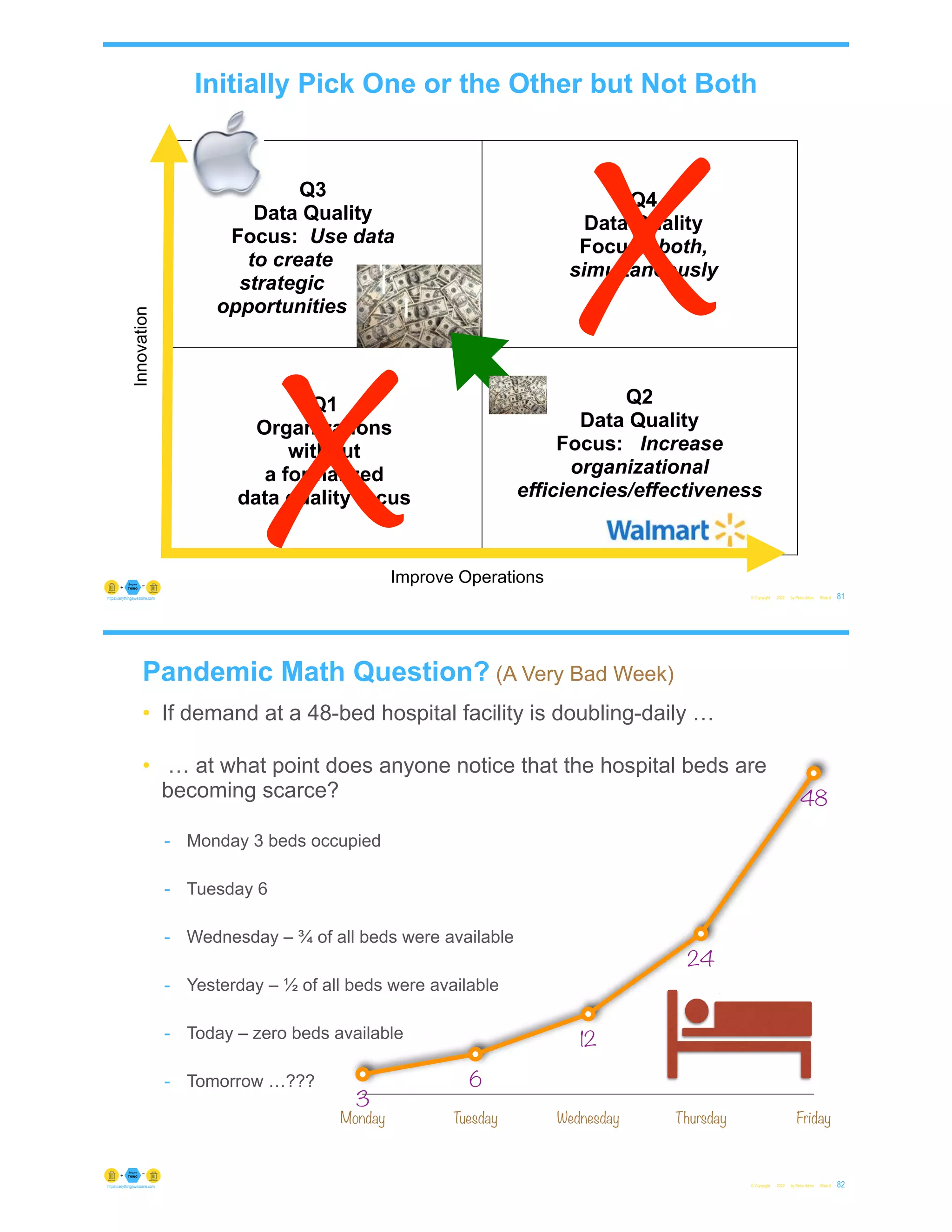 Q1
Organizations
without
a formalized
data quality focus
Q4
Data Quality
Focus: both,
simultaneously
Q2
Data Quality
Focus: Increase
organizational
efficiencies/effectiveness
Improve Operations
Innovation
Initially Pick One or the Other but Not Both
© Copyright 2022 by Peter Aiken Slide # 81
https://anythingawesome.com
x
x
Q3
Data Quality
Focus: Use data
to create |
strategic |
opportunities |
12.5
25
37.5
50
Monday Tuesday Wednesday Thursday Friday
48
24
12
6
3
Pandemic Math Question? (A Very Bad Week)
• If demand at a 48-bed hospital facility is doubling-daily …
• … at what point does anyone notice that the hospital beds are
becoming scarce?
- Monday 3 beds occupied
- Tuesday 6
- Wednesday – ¾ of all beds were available
- Yesterday – ½ of all beds were available
- Today – zero beds available
- Tomorrow …???
© Copyright 2022 by Peter Aiken Slide # 82
https://anythingawesome.com
 