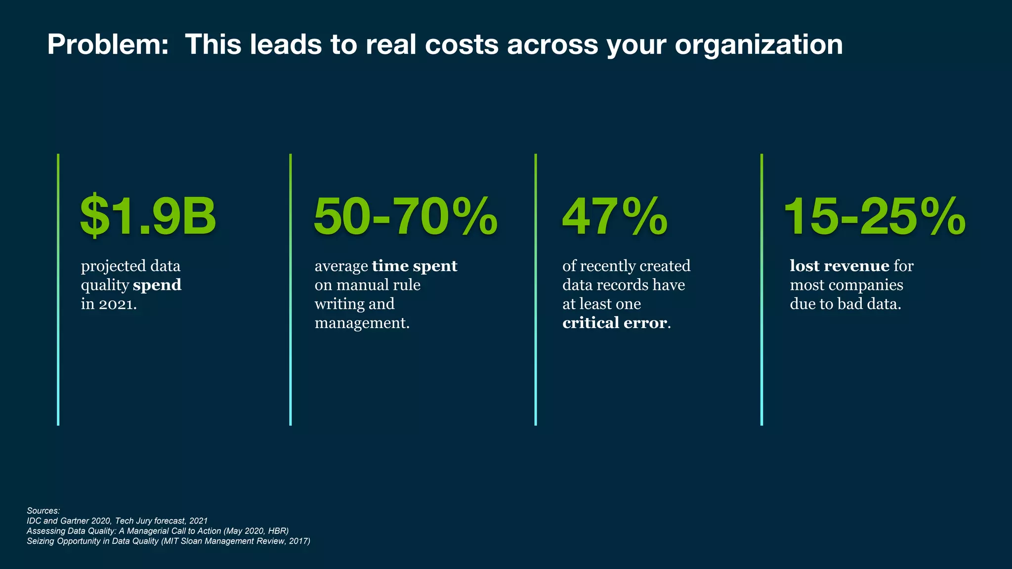 Collibra | Confidential
4
50-70% 15-25%
lost revenue for
most companies
due to bad data.
average time spent
on manual rule
writing and
management.
Sources:
IDC and Gartner 2020, Tech Jury forecast, 2021
Assessing Data Quality: A Managerial Call to Action (May 2020, HBR)
Seizing Opportunity in Data Quality (MIT Sloan Management Review, 2017)
$1.9B
projected data
quality spend
in 2021.
Problem: This leads to real costs across your organization
47%
of recently created
data records have
at least one
critical error.
 