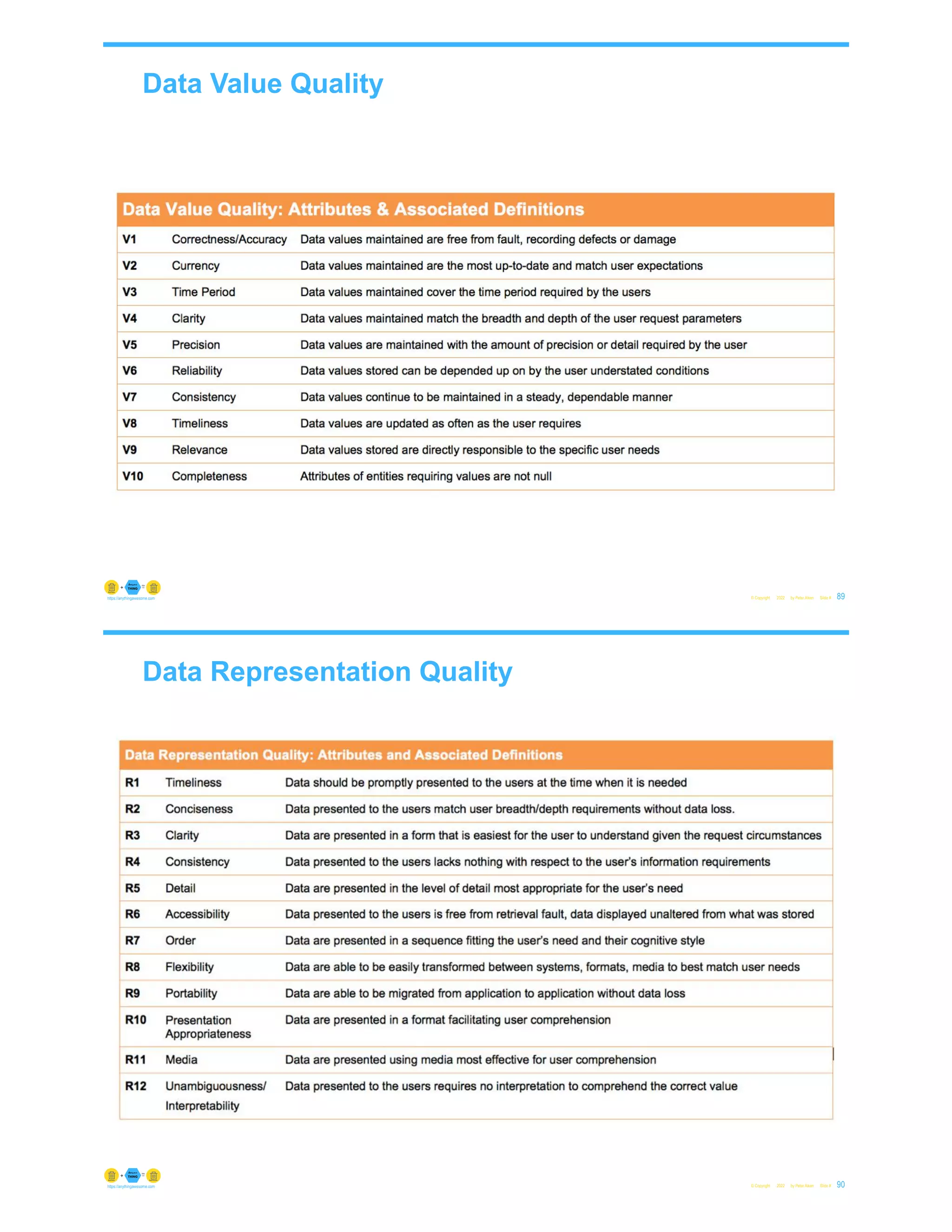 Data Value Quality
© Copyright 2022 by Peter Aiken Slide # 89
https://anythingawesome.com
Data Representation Quality
© Copyright 2022 by Peter Aiken Slide # 90
https://anythingawesome.com
 